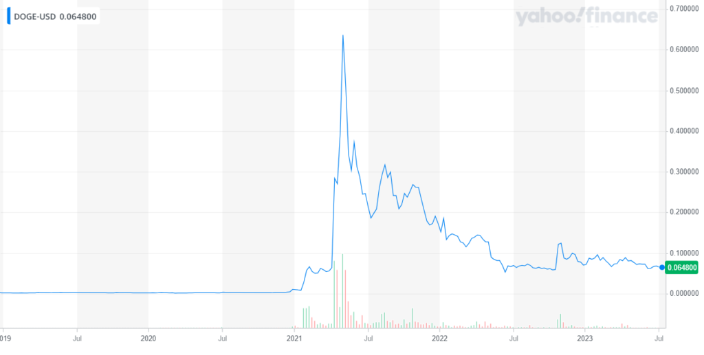 Graph showing the rise and fall of dogecoin price/USD